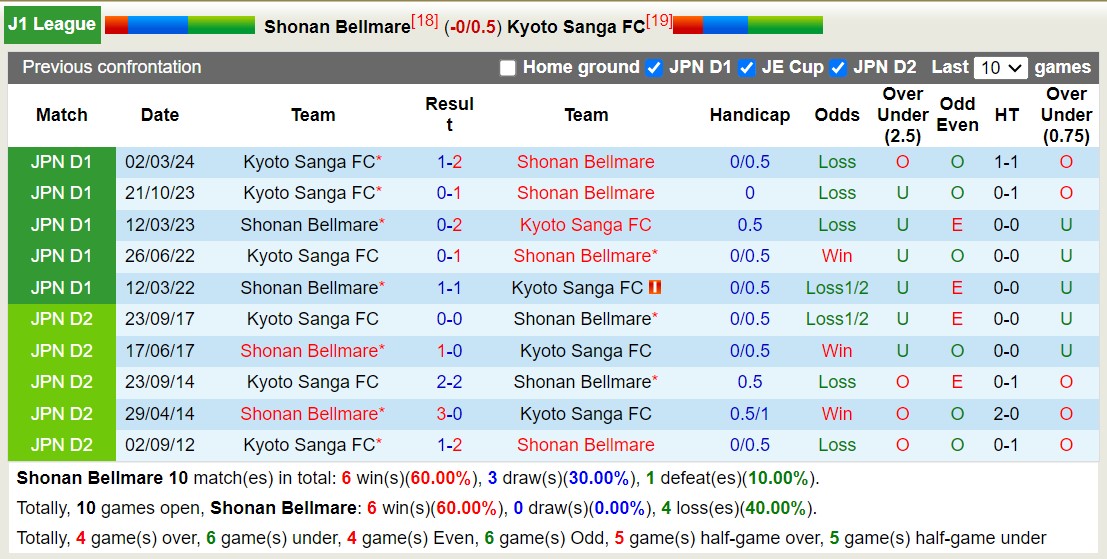 Nhận định, soi kèo Shonan Bellmare vs Kyoto Sanga FC, 17h00 ngày 30/6: Trái đắng sân nhà - Ảnh 3