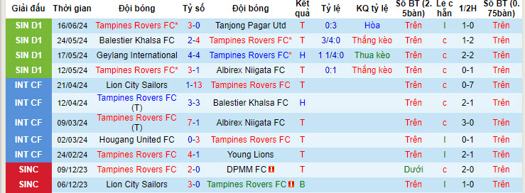 Nhận định, soi kèo Tampines Rovers vs Hougang United, 17h00 ngày 30/6: San bằng cách biệt - Ảnh 2