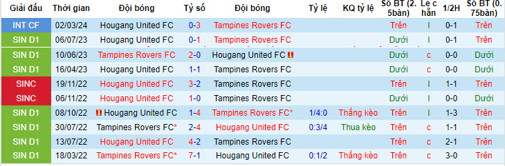 Nhận định, soi kèo Tampines Rovers vs Hougang United, 17h00 ngày 30/6: San bằng cách biệt - Ảnh 4