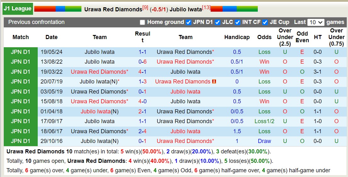 Nhận định, soi kèo Urawa Red Diamonds vs Jubilo Iwata, 16h30 ngày 30/6: Không hề ngon ăn - Ảnh 3