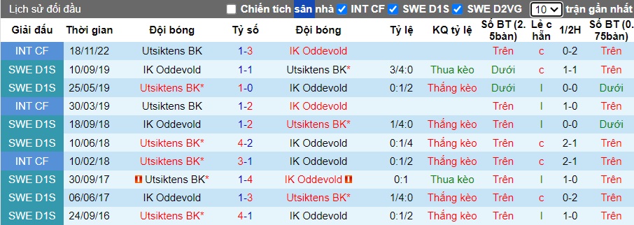Nhận định, soi kèo Utsiktens vs Oddevold, 20h00 ngày 29/6: Bệ phóng sân nhà - Ảnh 2