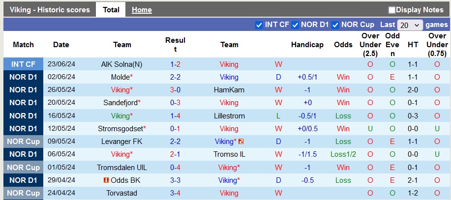 Nhận định, soi kèo Viking vs Rosenborg, 20h ngày 30/6: Bóp nghẹt đội khách - Ảnh 1