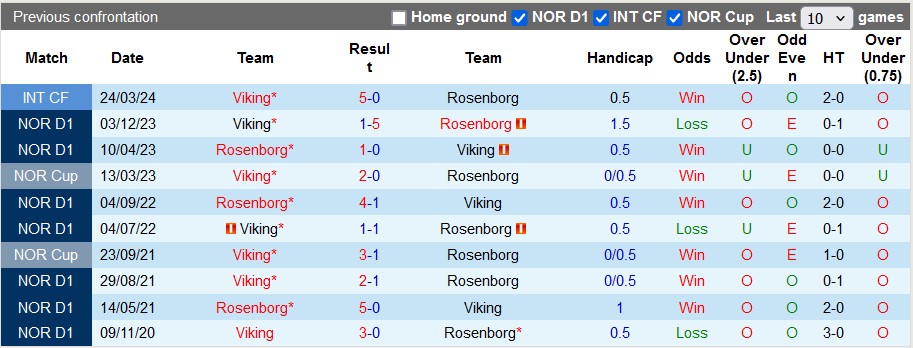 Nhận định, soi kèo Viking vs Rosenborg, 20h ngày 30/6: Bóp nghẹt đội khách - Ảnh 3
