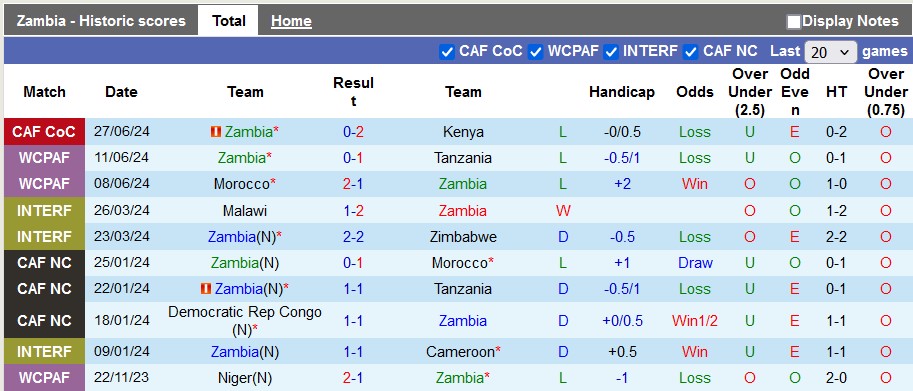 Nhận định, soi kèo Zambia vs Zimbabwe, 20h ngày 30/6: Nhà vô địch kém cỏi - Ảnh 1