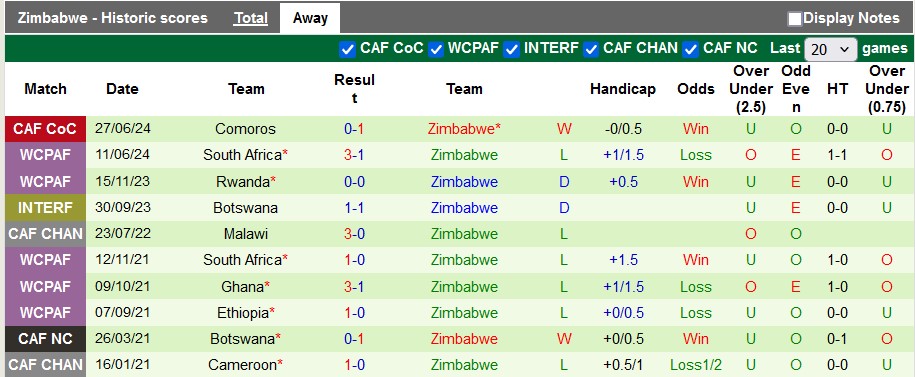 Nhận định, soi kèo Zambia vs Zimbabwe, 20h ngày 30/6: Nhà vô địch kém cỏi - Ảnh 2