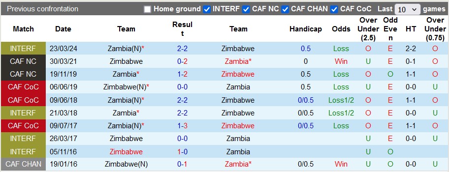 Nhận định, soi kèo Zambia vs Zimbabwe, 20h ngày 30/6: Nhà vô địch kém cỏi - Ảnh 3