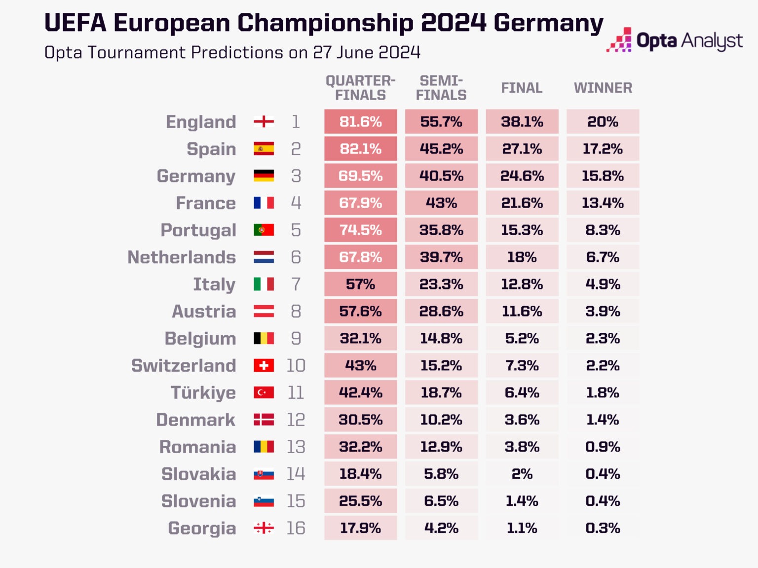 Siêu máy tính dự đoán cục diện vòng knock-out Euro 2024 - Ảnh 1