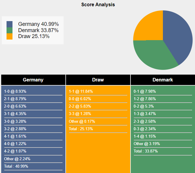 Siêu máy tính dự đoán Đức vs Đan Mạch, 2h00 ngày 30/6 - Ảnh 1