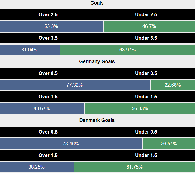 Siêu máy tính dự đoán Đức vs Đan Mạch, 2h00 ngày 30/6 - Ảnh 2