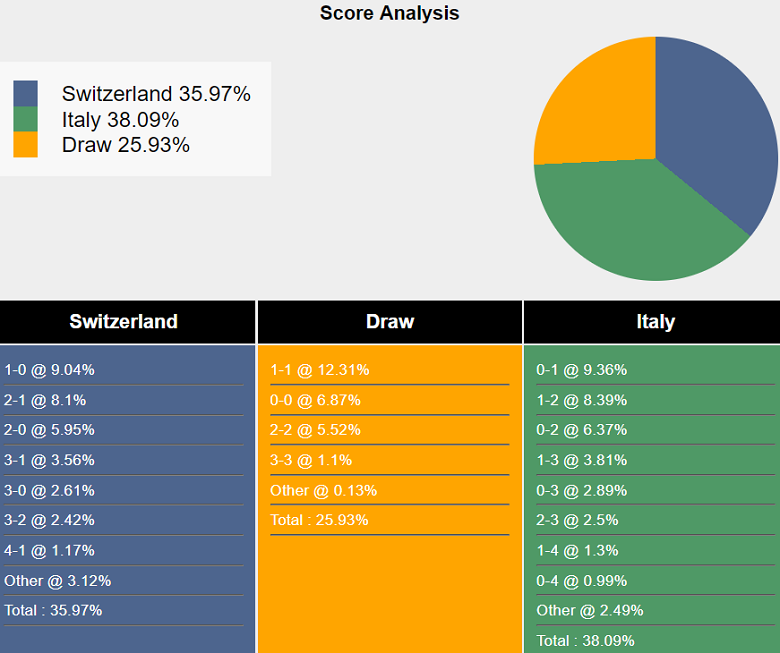 Siêu máy tính dự đoán Thụy Sĩ vs Italia, 23h00 ngày 29/6 - Ảnh 3