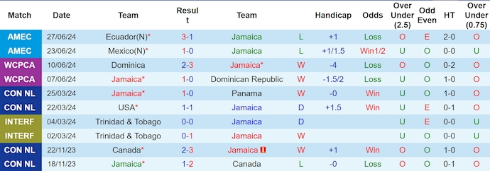Dự đoán, soi kèo thẻ vàng Jamaica vs Venezuela, 7h00 ngày 1/7 - Ảnh 1