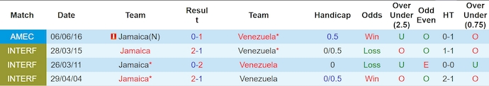 Dự đoán, soi kèo thẻ vàng Jamaica vs Venezuela, 7h00 ngày 1/7 - Ảnh 3