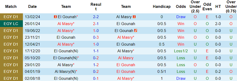 Nhận định, soi kèo Al Masry vs El Gounah, 23h00 ngày 1/7: Cửa dưới thất thế - Ảnh 3