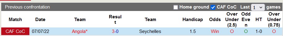 Nhận định, soi kèo Angola vs Seychelles, 17h00 ngày 1/7: Tin vào cửa trên - Ảnh 3