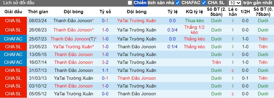 Nhận định, soi kèo Changchun YaTai vs Qingdao Hainiu, 18h35 ngày 30/6: Ưu thế sân nhà - Ảnh 2