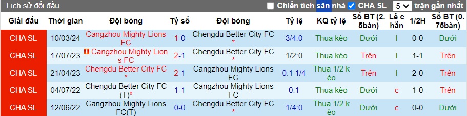 Nhận định, soi kèo Chengdu Rongcheng vs Cangzhou Mighty, 18h35 ngày 30/6: Khách trượt dài - Ảnh 2