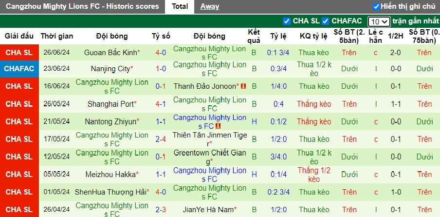 Nhận định, soi kèo Chengdu Rongcheng vs Cangzhou Mighty, 18h35 ngày 30/6: Khách trượt dài - Ảnh 3