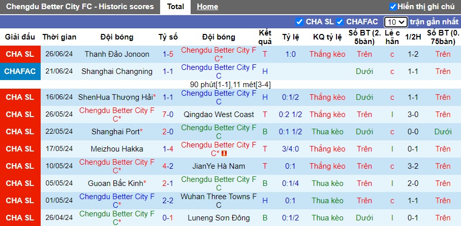 Nhận định, soi kèo Chengdu Rongcheng vs Cangzhou Mighty, 18h35 ngày 30/6: Khách trượt dài - Ảnh 4