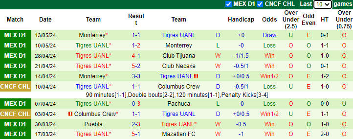 Nhận định, soi kèo Club America vs Tigres UANL, 3h30 ngày 1/7: Nỗi lo lực lượng - Ảnh 2