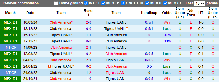 Nhận định, soi kèo Club America vs Tigres UANL, 3h30 ngày 1/7: Nỗi lo lực lượng - Ảnh 3