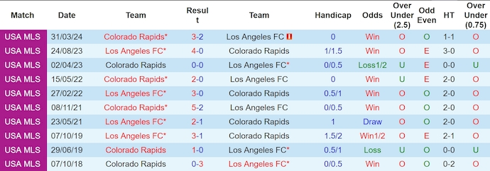 Nhận định, soi kèo Los Angeles FC vs Colorado Rapids, 9h30 ngày 30/6: Khó cản đội đầu bảng - Ảnh 3
