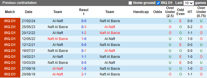 Nhận định, soi kèo Naft Al Basra vs Al-Naft, 22h00 ngày 1/7: Khách sa sút - Ảnh 3