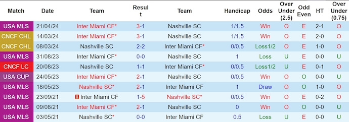 Nhận định, soi kèo Nashville SC vs Inter Miami, 7h30 ngày 30/6: Khách chiểm ưu thế - Ảnh 3