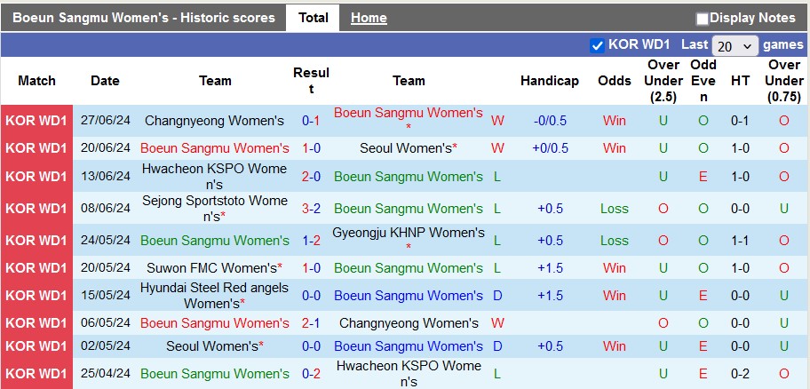 Nhận định, soi kèo nữ Boeun Sangmu vs nữ Hyundai Steel Red angels, 14h00 ngày 1/7: Khách quá mạnh - Ảnh 2