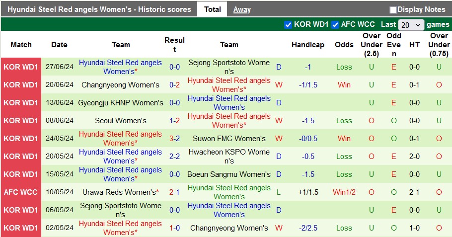 Nhận định, soi kèo nữ Boeun Sangmu vs nữ Hyundai Steel Red angels, 14h00 ngày 1/7: Khách quá mạnh - Ảnh 3