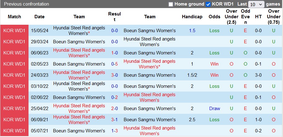 Nhận định, soi kèo nữ Boeun Sangmu vs nữ Hyundai Steel Red angels, 14h00 ngày 1/7: Khách quá mạnh - Ảnh 4