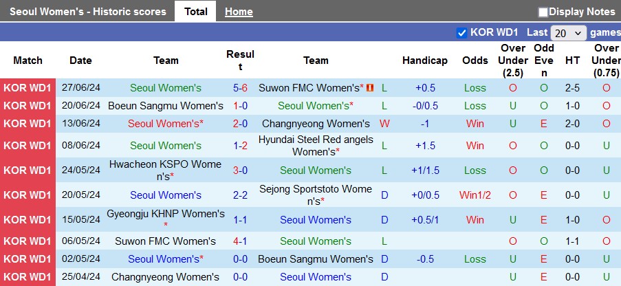 Nhận định, soi kèo nữ Seoul vs nữ Gyeongju KHNP, 17h00 ngày 1/7: Con mồi ưa thích - Ảnh 2