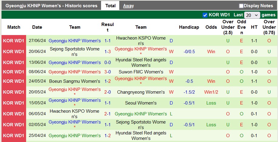 Nhận định, soi kèo nữ Seoul vs nữ Gyeongju KHNP, 17h00 ngày 1/7: Con mồi ưa thích - Ảnh 3