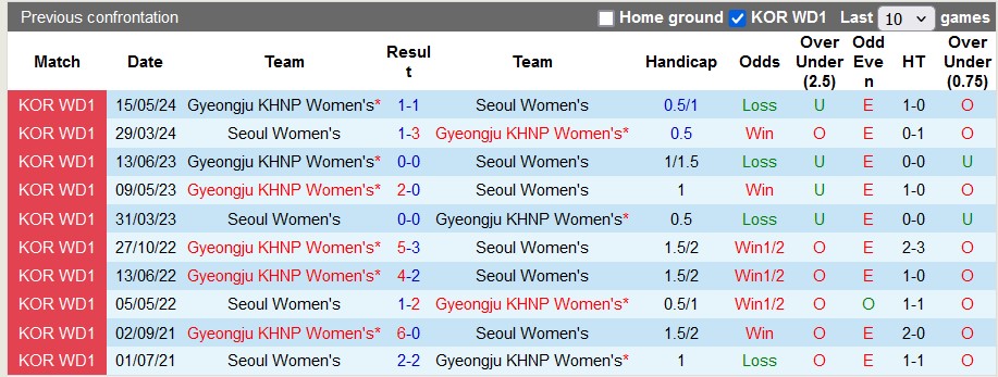 Nhận định, soi kèo nữ Seoul vs nữ Gyeongju KHNP, 17h00 ngày 1/7: Con mồi ưa thích - Ảnh 4