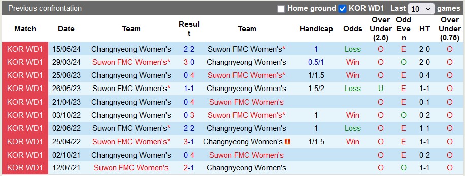 Nhận định, soi kèo nữ Suwon FMC vs nữ Changnyeong, 17h00 ngày 1/7: Khách lấn chủ - Ảnh 3