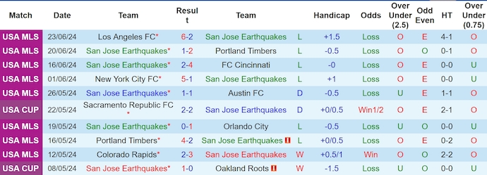 Nhận định, soi kèo San Jose Earthquakes vs Los Angeles Galaxy, 9h30 ngày 30/6: Nối dài mạch thắng - Ảnh 1