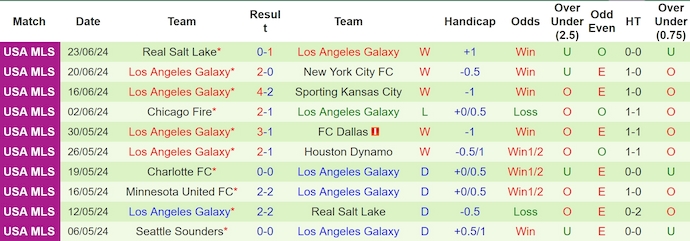 Nhận định, soi kèo San Jose Earthquakes vs Los Angeles Galaxy, 9h30 ngày 30/6: Nối dài mạch thắng - Ảnh 2