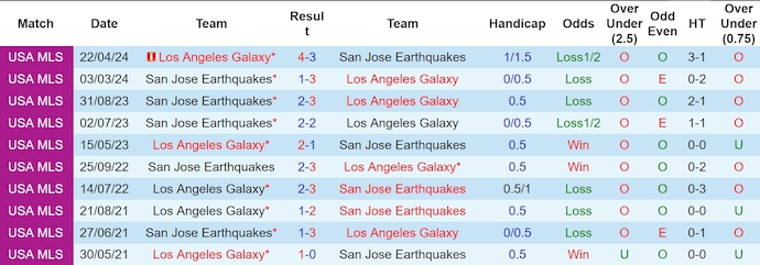 Nhận định, soi kèo San Jose Earthquakes vs Los Angeles Galaxy, 9h30 ngày 30/6: Nối dài mạch thắng - Ảnh 3