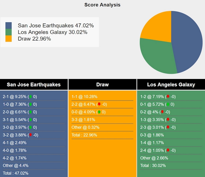 Nhận định, soi kèo San Jose Earthquakes vs Los Angeles Galaxy, 9h30 ngày 30/6: Nối dài mạch thắng - Ảnh 5