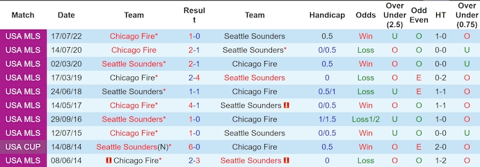 Nhận định, soi kèo Seattle Sounders vs Chicago Fire, 9h30 ngày 30/6: Khó có bất ngờ - Ảnh 3