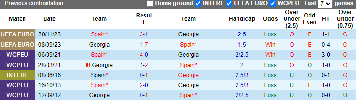 Nhận định, soi kèo Tây Ban Nha vs Georgia vòng 1/8 EURO 2024, 2h00 ngày 1/7: Khó có bất ngờ - Ảnh 3