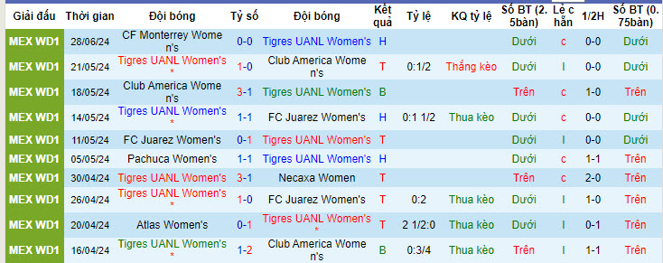Nhận định, soi kèo Tigres UANL Nữ vs CF Monterrey Nữ, 10h00 ngày 2/7: Trận chiến của những nhà vô địch - Ảnh 2
