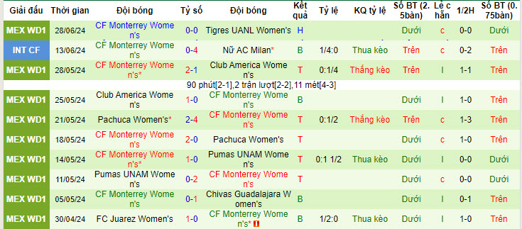 Nhận định, soi kèo Tigres UANL Nữ vs CF Monterrey Nữ, 10h00 ngày 2/7: Trận chiến của những nhà vô địch - Ảnh 3