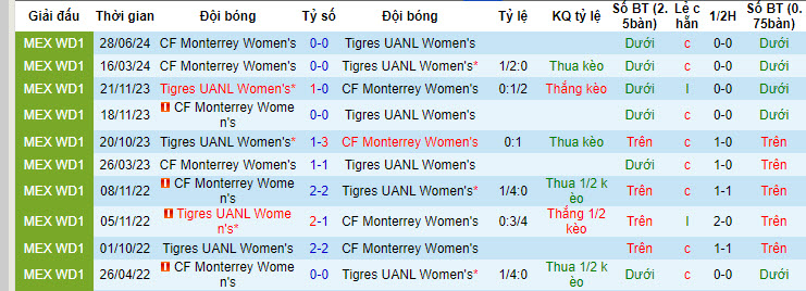 Nhận định, soi kèo Tigres UANL Nữ vs CF Monterrey Nữ, 10h00 ngày 2/7: Trận chiến của những nhà vô địch - Ảnh 4