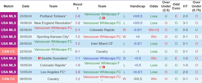 Nhận định, soi kèo Vancouver Whitecaps vs Saint Louis City, 9h30 ngày 30/6: Khách có điểm - Ảnh 1