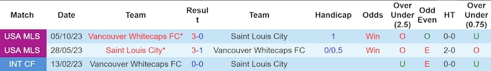 Nhận định, soi kèo Vancouver Whitecaps vs Saint Louis City, 9h30 ngày 30/6: Khách có điểm - Ảnh 3