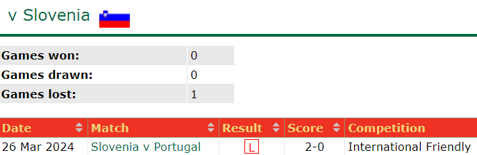Phong độ, lịch sử đối đầu Bồ Đào Nha vs Slovenia, 02h00 ngày 2/7 - Ảnh 3