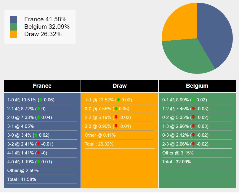 Siêu máy tính dự đoán Pháp vs Bỉ, 23h00 ngày 1/7 - Ảnh 2