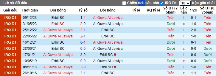 Nhận định, soi kèo Al Quwa Al Jawiya vs Erbil, 01h30 ngày 2/7: Thắng để nuôi hy vọng vô địch - Ảnh 2