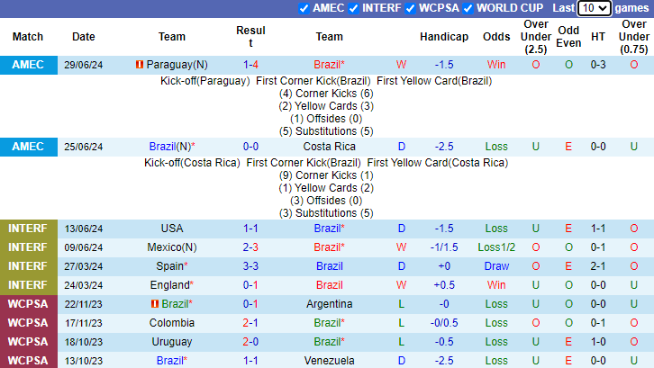 Nhận định, soi kèo Brazil vs Colombia, 8h00 ngày 3/7: Selecao vào phom - Ảnh 1