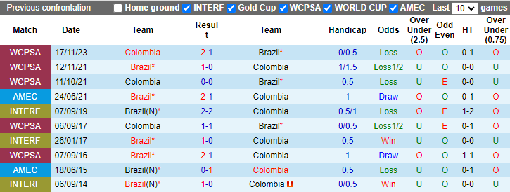 Nhận định, soi kèo Brazil vs Colombia, 8h00 ngày 3/7: Selecao vào phom - Ảnh 3